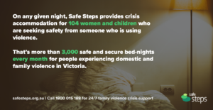 On any given night, Safe Steps provides crisis accommodation to 104 women and children in Victoria who are seeking safety from someone who is using violence against them. That’s more than 3,000 safe and secure bed-nights every month.